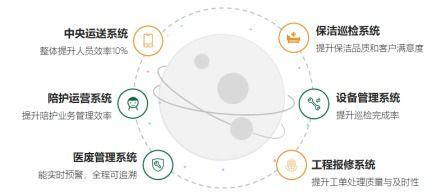 专业 智慧 民生 解码新希望服务特色医院后勤管理
